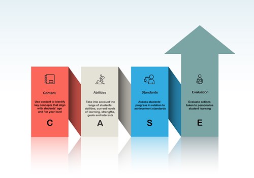 Steps for personalised learning: CASE