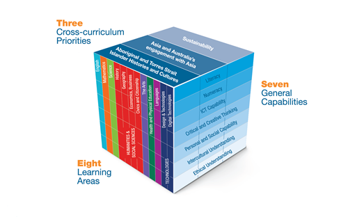 Using the three dimensions of the Australian Curriculum